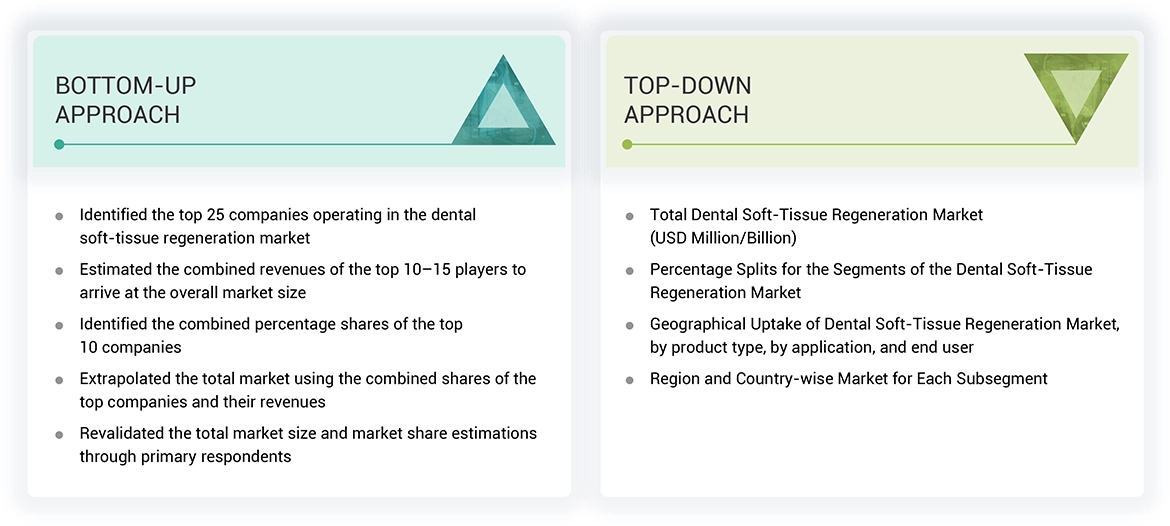 Dental Soft-Tissue Regeneration Market