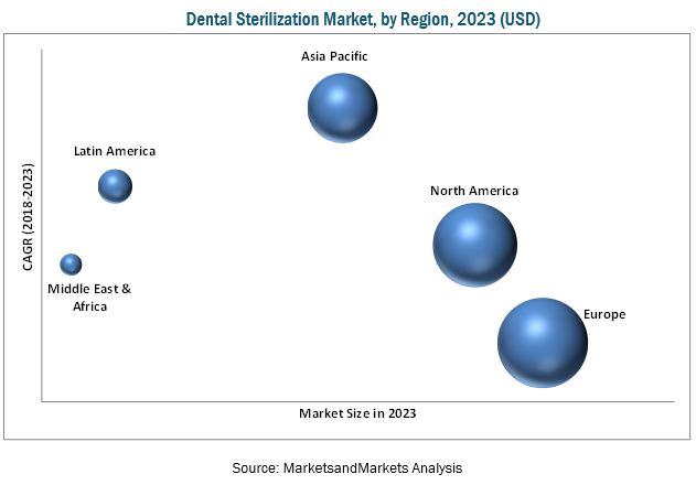 Dental Sterilization Market