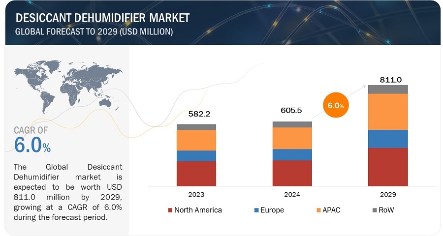 Desiccant Dehumidifier Market