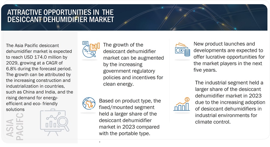 Desiccant Dehumidifier Market