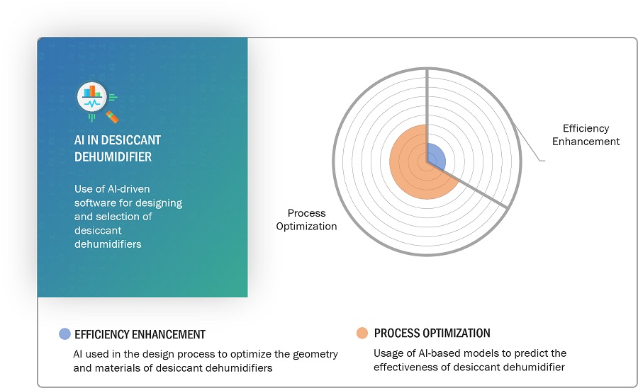 Desiccant Dehumidifier Market