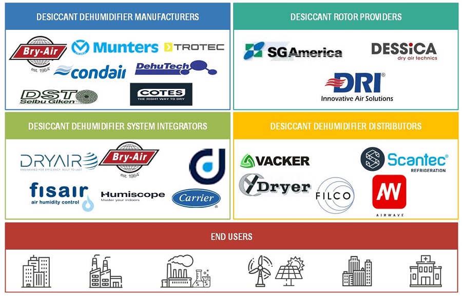 Desiccant Dehumidifier Market by Ecosystem