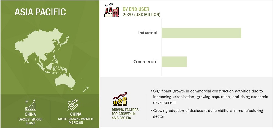 Desiccant Dehumidifier Market
 by Region