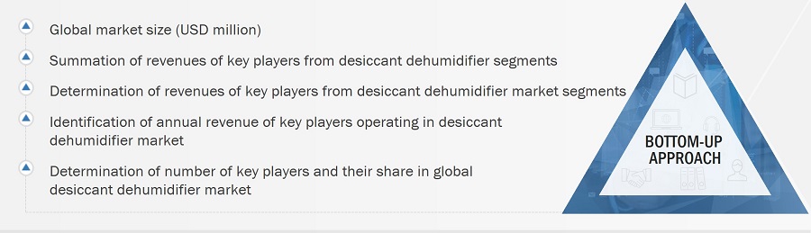 Desiccant Dehumidifier Market
 Size, and Bottom-Up Approach