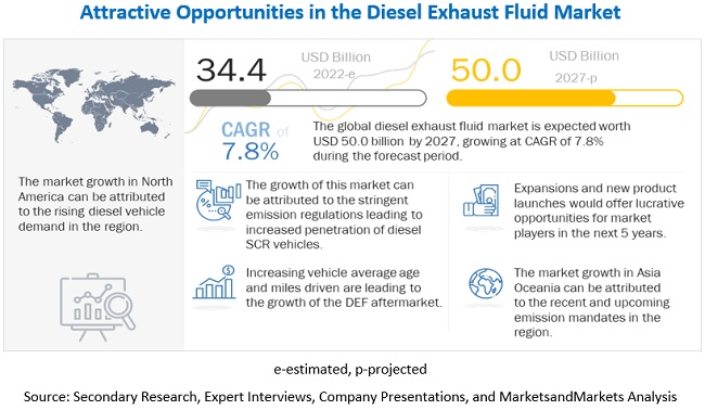 Diesel Exhaust Fluid Market Size, Share, Trends & Forecast Report, 2030