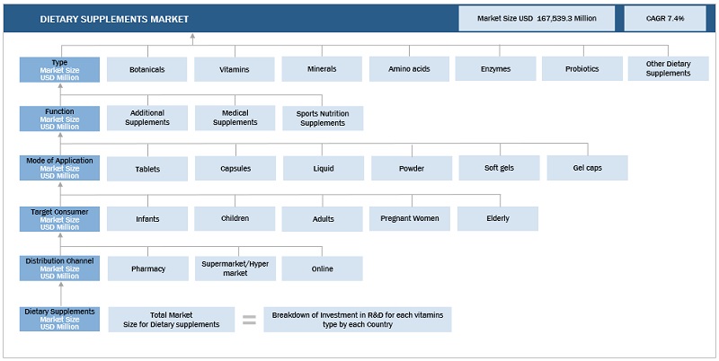 Dietary Supplements Market Bottom-Up Approach