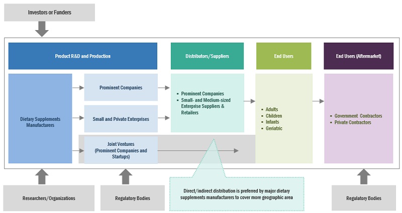 Dietary Supplements Market Companies