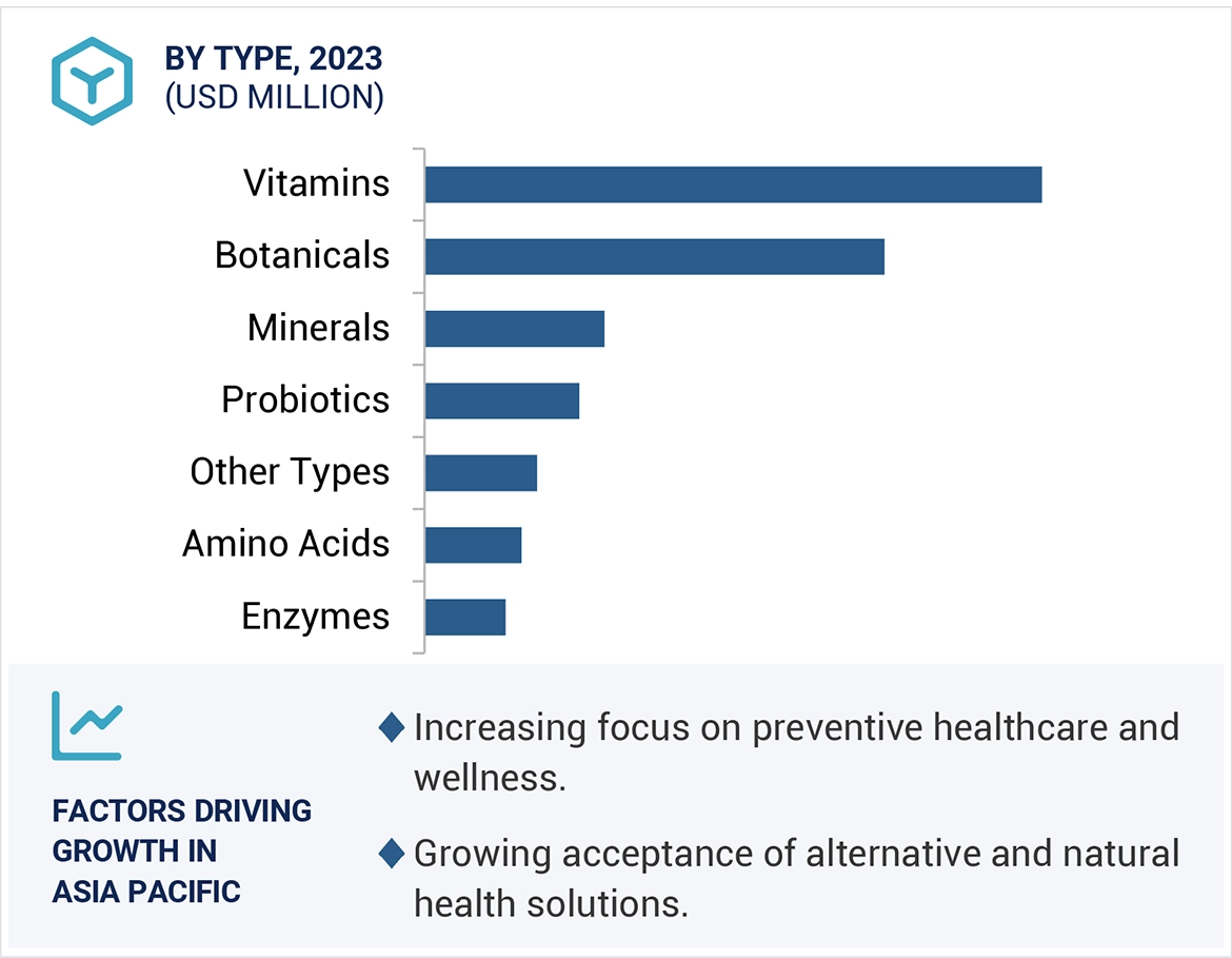 Dietary Supplements Market Size and Share