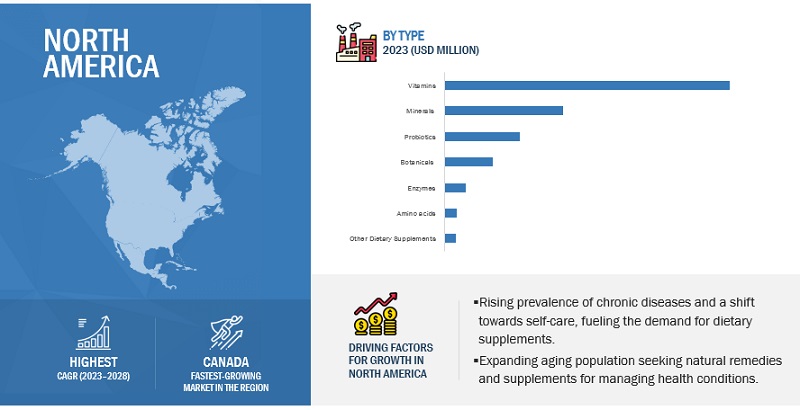 North American Dietary Supplements Market Trends