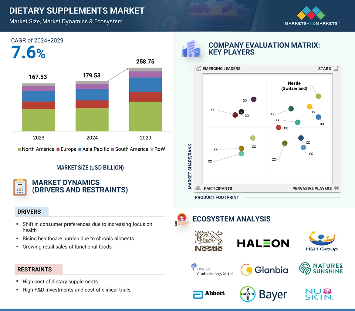 Dietary Supplements Market