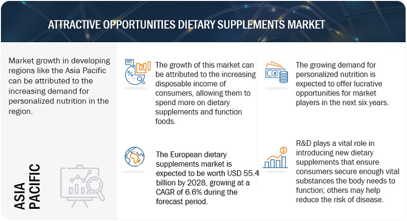 Dietary Supplement Market Trends