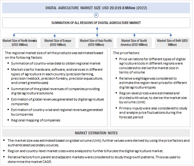 Digital Agriculture Market Bottom-Up Approach