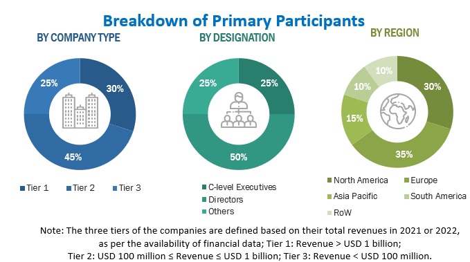 Digital Agriculture Market Primary Research