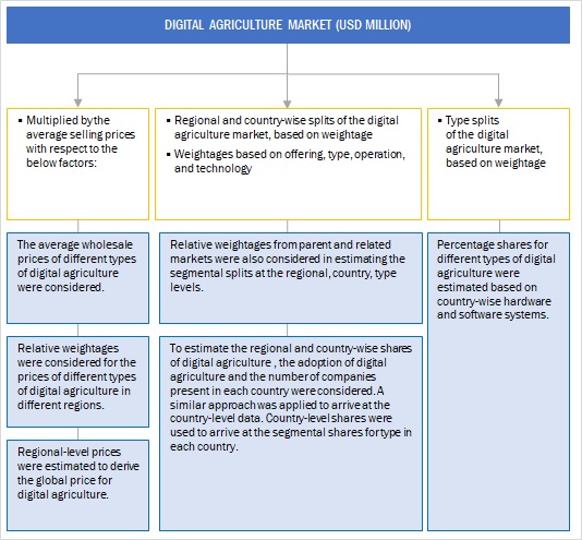 Digital Agriculture Market Top-Down Approach