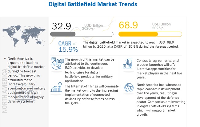 Digital Battlefield Market