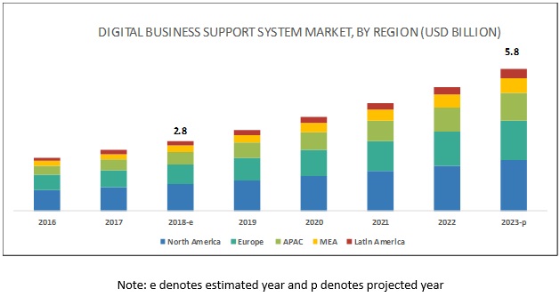 Digital BSS Market by Solutions & Services - 2023 | MarketsandMarkets