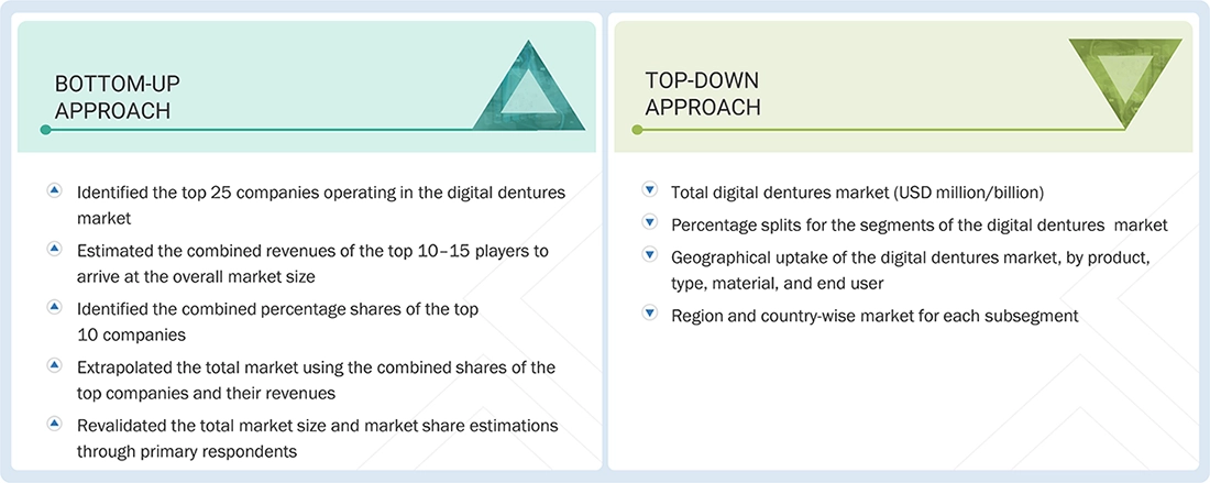 Digital Denture Market Top Down and Bottom Up Approach Digital Denture Market Top Down and Bottom Up Approach