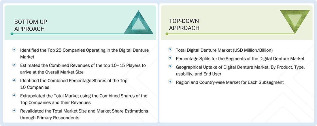 Digital Denture Market Top Down and Bottom Up Approach Digital Denture Market Top Down and Bottom Up Approach