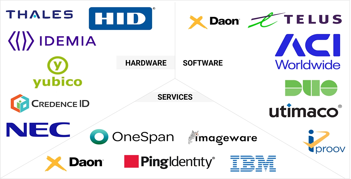 Top Companies in Digital Identity Solutions Market 