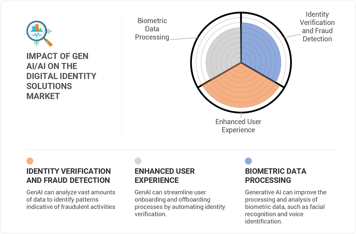 Digital Identity Solutions Market Impact