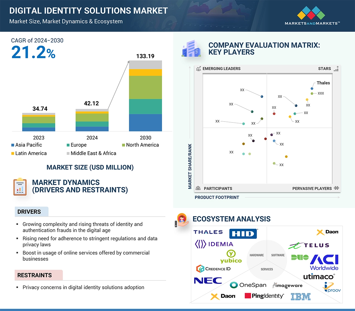 Digital Identity Solutions Market