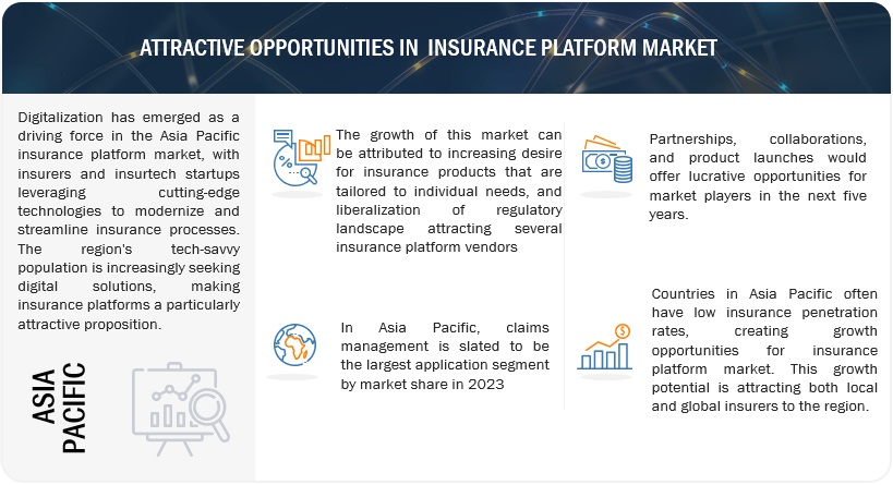 Insurance Platform Market  