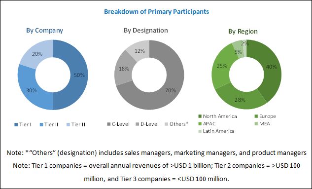 Digital Marketing Software Market by Software and Service - 2022 ...