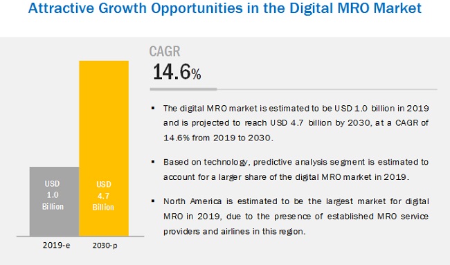 Digital MRO Market