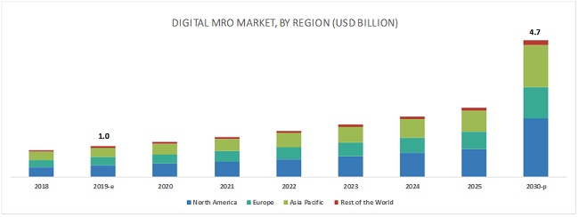 Digital MRO Market