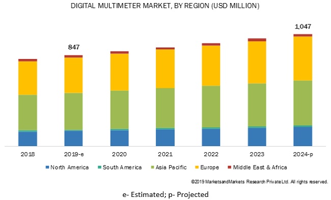Digital Multimeter Market By Region