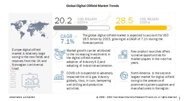 Digital Oilfield Market Report By Solutions Processes Region 2025 Marketsandmarkets