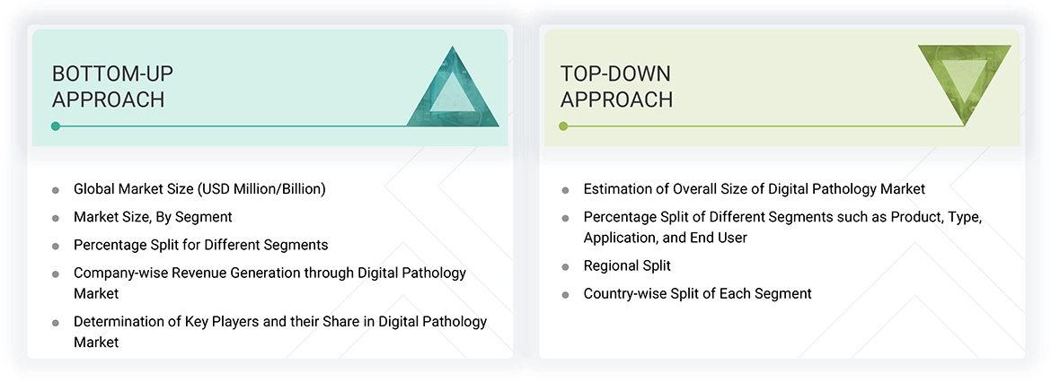 Digital pathology Market Top Down and Bottom Up Approach Digital pathology Market