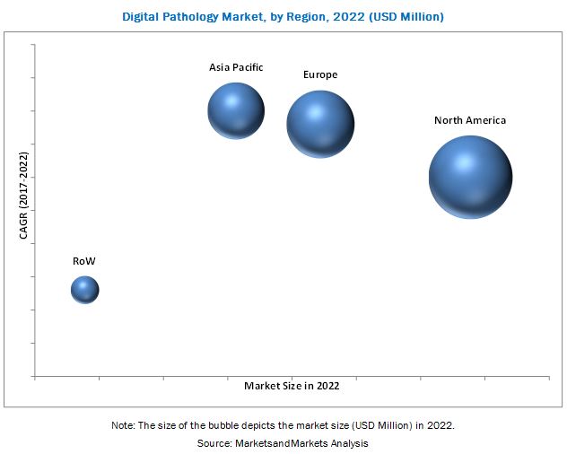 Digital Pathology Market