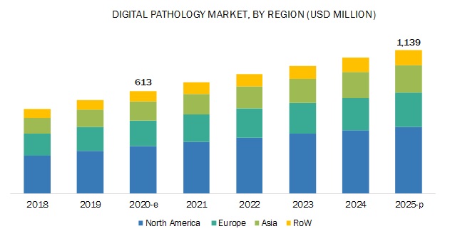 Digital Pathology Market Insights, Trends | Global Industry Report ...