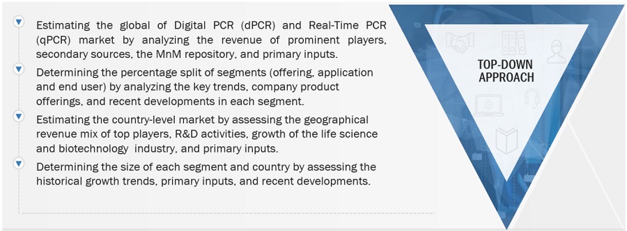 Digital PCR (dPCR) and Real-time PCR (qPCR) Market Size, and Share 