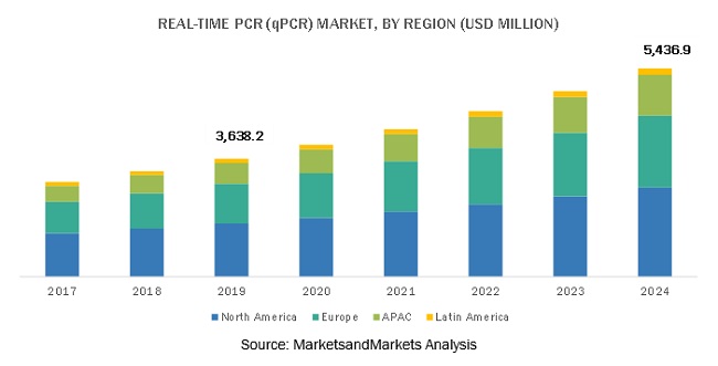 Digital PCR Market by Product, Application, End User & Geography ...