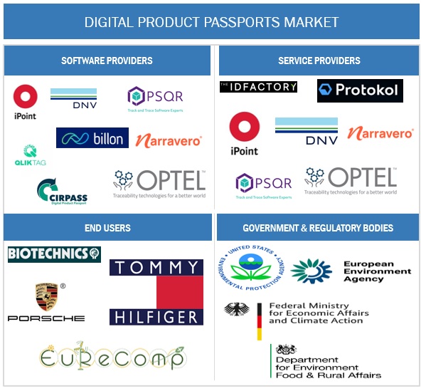 Top Companies in Digital Product Passport Market