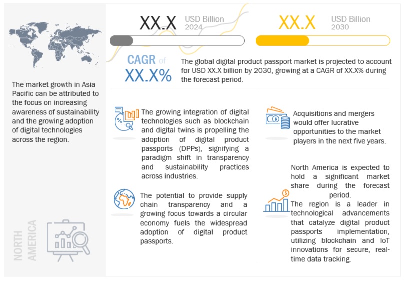 Digital Product Passport Market