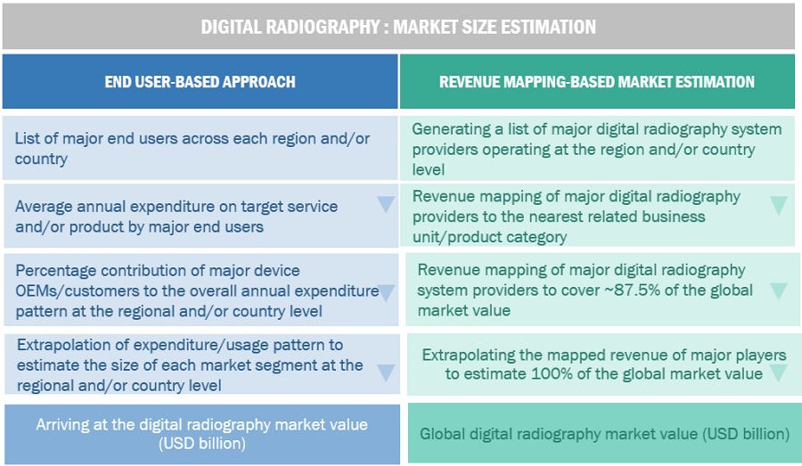 Digital Radiography Market Size, and Share 