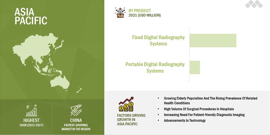 Digital Radiography Market by Region