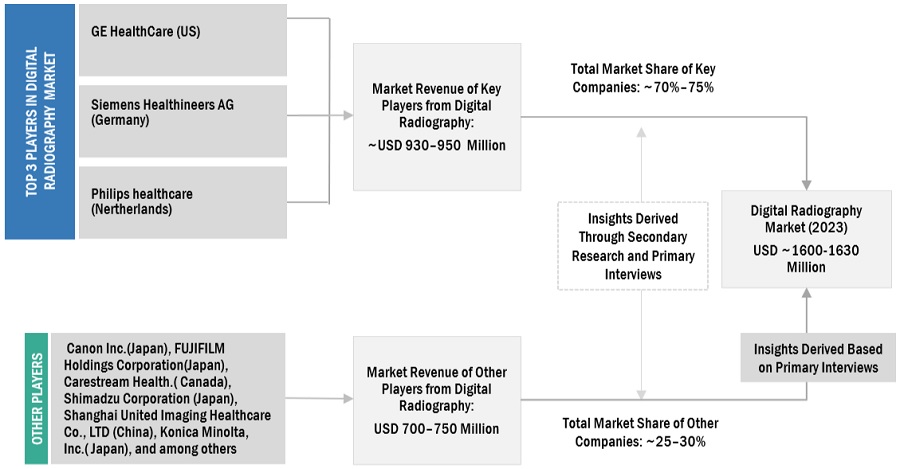 Digital Radiography Market Size, and Share 