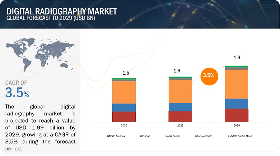 Digital Radiography Market