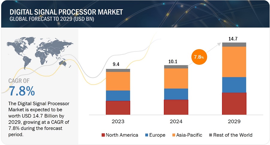 Digital Signal Processor Market
