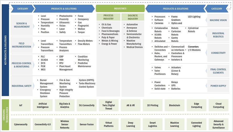 Digital Thread Market by Ecosystem