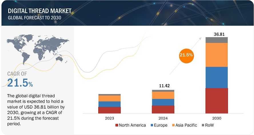 Digital Thread Market