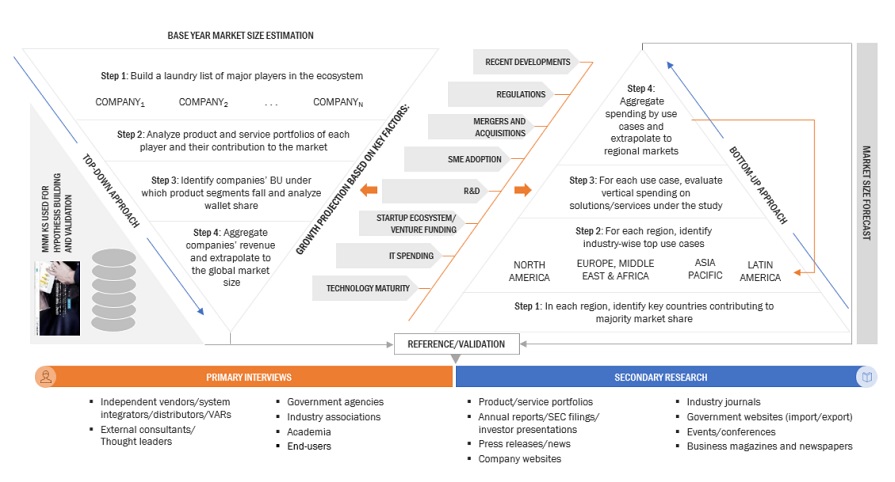 Digital Transformation Market  Bottom Up Approach