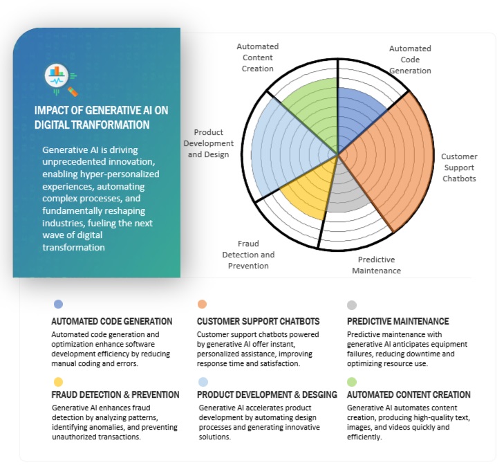 Top Companies in Digital Transformation Market Impact