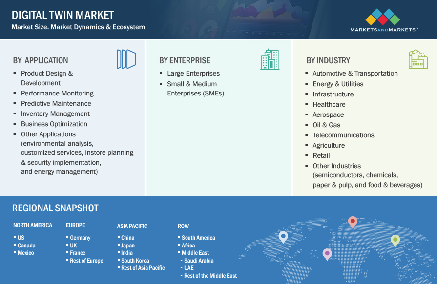 Digital Twin Market by Segmentation