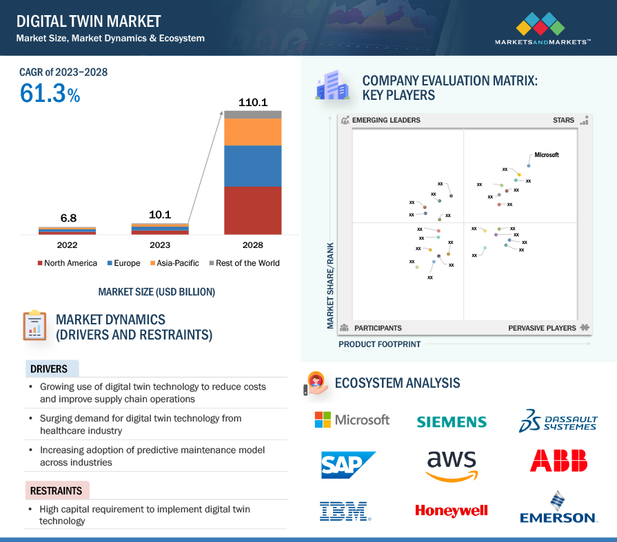 Digital Twin Market