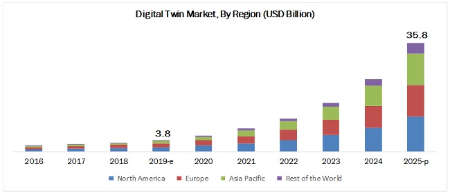 Digital Twin Market | Size, Share and Market Forecast to 2025 ...